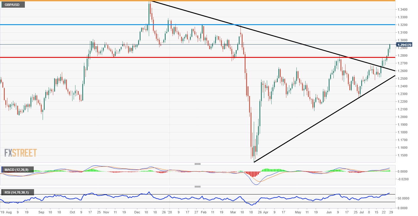 GBP/USD Technical Analysis